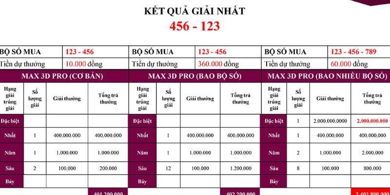 Chi tiết luật chơi và cơ cấu trả thưởng của hình thức quay số Max 3D+